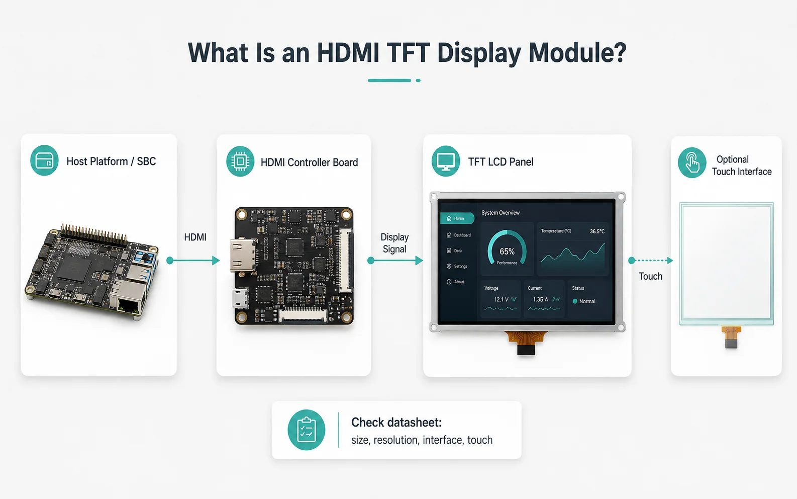 HDMI Display module controller board and touch interface diagram