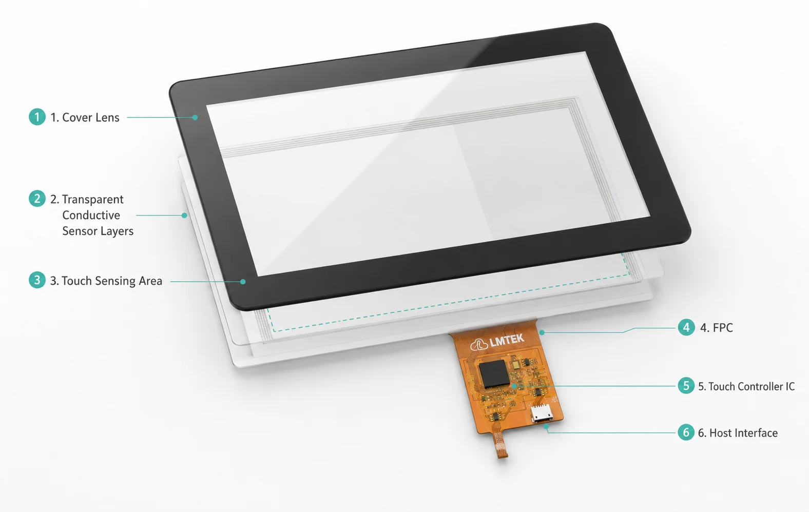 Projected capacitive touch screen structure diagram showing cover lens, sensor layers, controller IC and FPC
