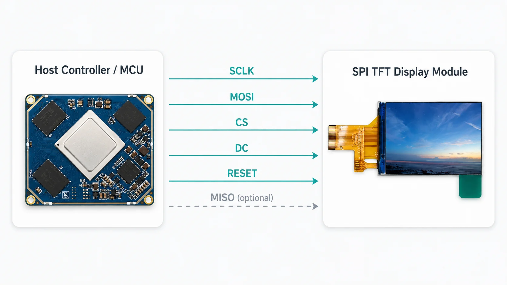 SPI Display module interface diagram and signal overview