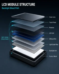 Diagram of layered LCD module structure illustrating light leakage path. Labels include cover lens, touch panel, polarizer, LCD cell, diffuser film, light guide plate, backlight unit, and frame.