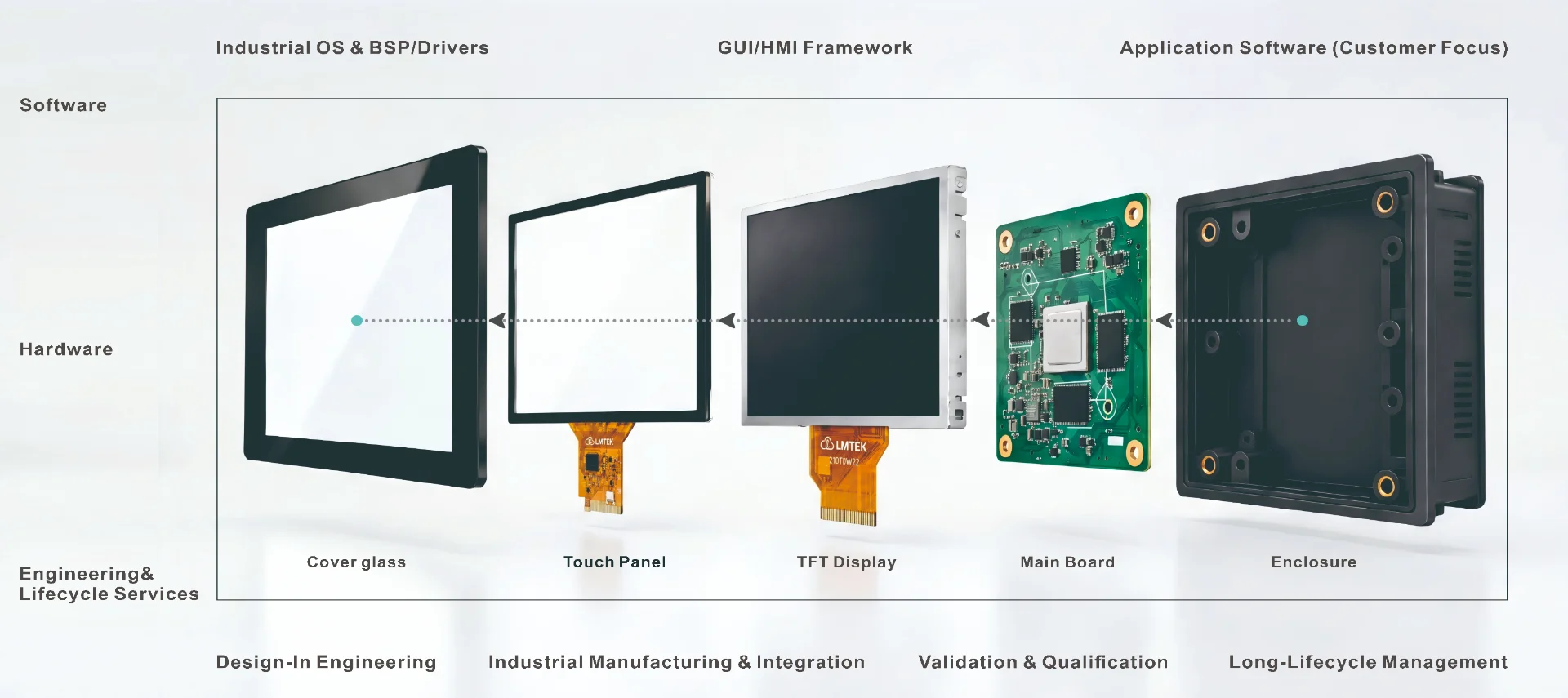Hardware Software Integration